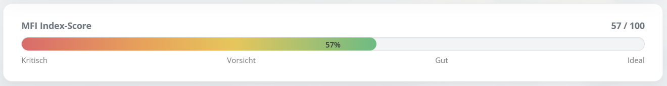 Screenshot des MFI Index-Score mit Punktestand-Leiste zwischen 0 und 100 sowie Statusanzeige OK, WARNING oder BLOCK