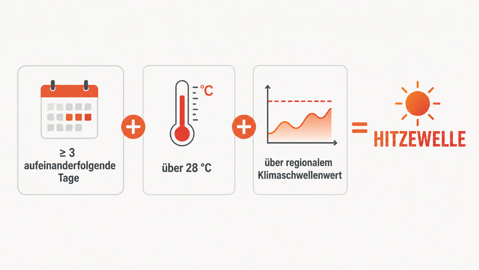Infografik mit drei Kriterien einer Hitzewelle nach DWD: mindestens drei aufeinanderfolgende Tage, &uuml;ber 28 Grad Celsius, &uuml;ber dem regionalen Klimaschwellenwert