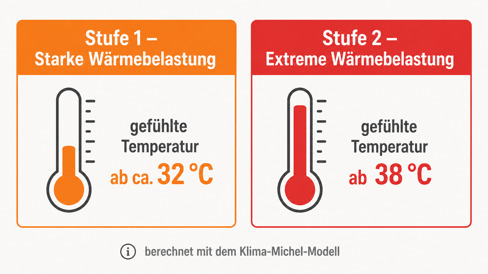  Vergleich der zwei DWD-Hitzewarnstufen: Stufe 1 starke W&auml;rmebelastung ab gef&uuml;hlt etwa 32 Grad, Stufe 2 extreme W&auml;rmebelastung ab gef&uuml;hlt 38 Grad
Bildunterschrift: Die zwei Warnstufen des DWD-Hitzewarnsystems auf Basis der gef&uuml;hlten Temperatur.