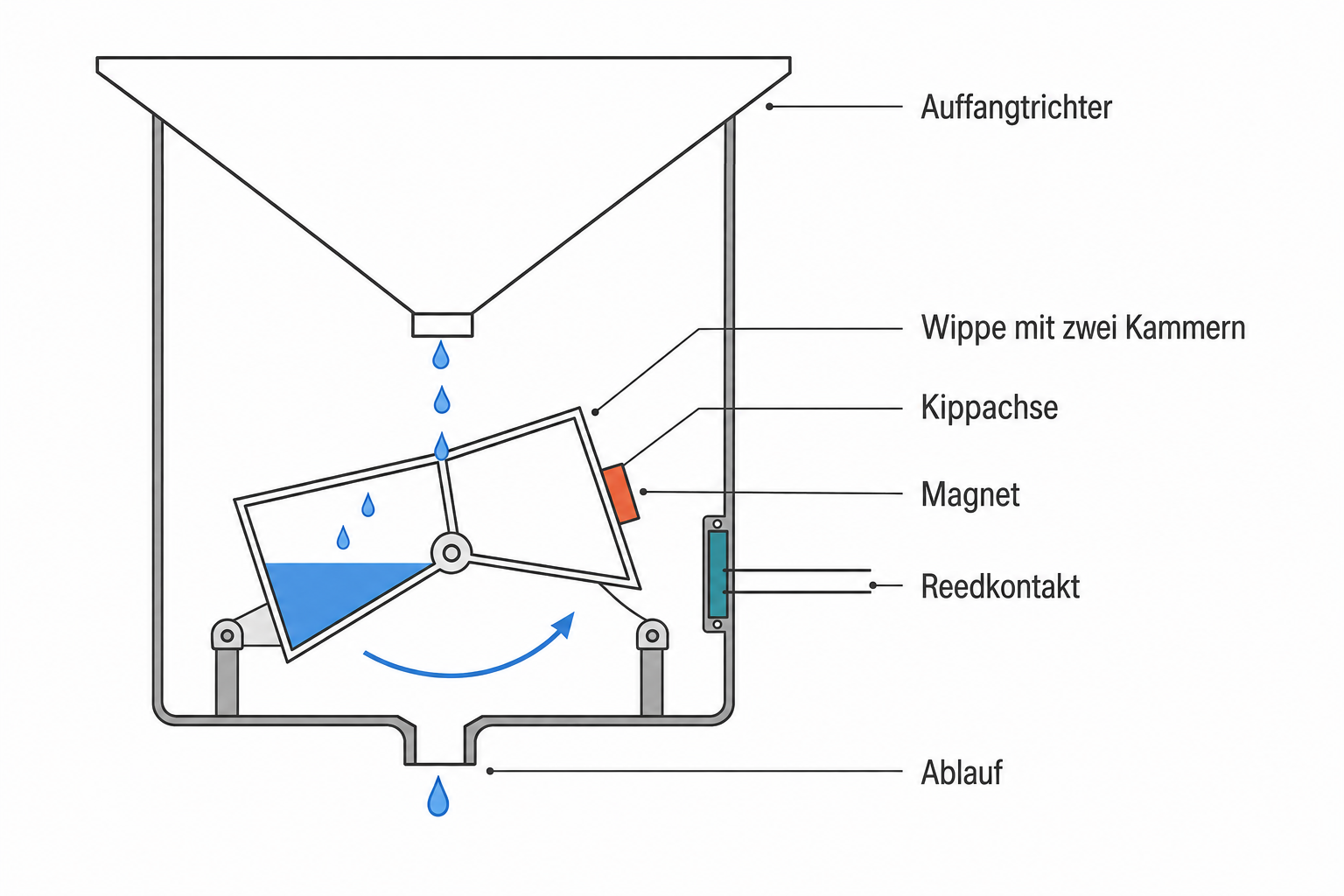 Schnittdarstellung eines Kippwaagen-Regenmessers: Auffangtrichter oben, darunter eine auf einer Achse gelagerte Wippe mit zwei Kammern, seitlich ein Magnet mit gegen&uuml;berliegendem Reedkontakt, unten der Wasserablauf